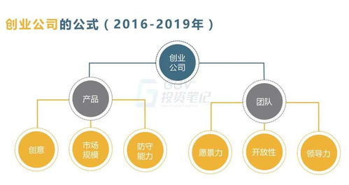 投資7年孵化4個獨角獸 GGV投資筆記第三十七期揭示優(yōu)質(zhì)創(chuàng)業(yè)公司樣貌——以信息系統(tǒng)集成服務(wù)為例